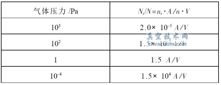 高真空下室壁单分子层所吸附的分子数与气相分子数之比