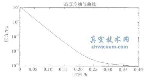 高真空抽气P- t 曲线