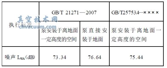 ZJP-70 型罗茨泵噪声测试数据