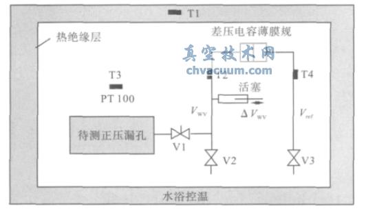 德国PTB 正压漏孔校准装置原理图