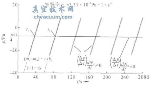 正压漏孔漏率锯齿状测量曲线
