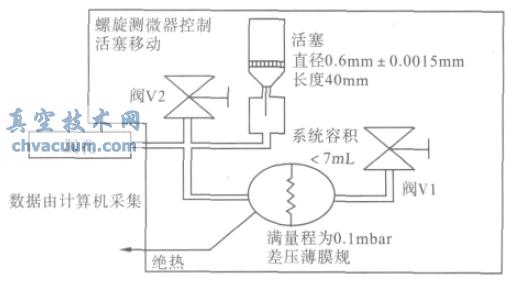 瑞士Balzers 正压漏孔校准装置原理图