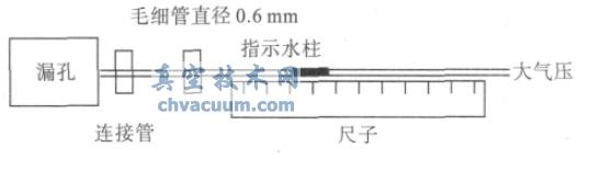 ECS 正压漏孔校准装置原理图