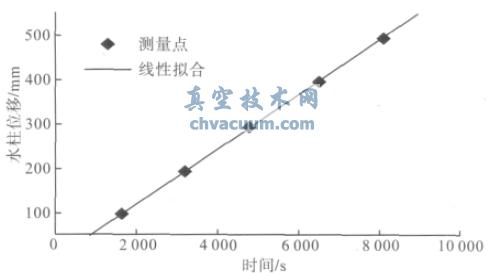 毛细管法正压漏孔漏率测量曲线