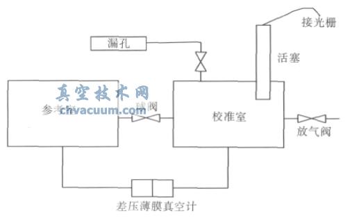 �й�����Ժ��ѹ©��У׼װ�ýṹͼ