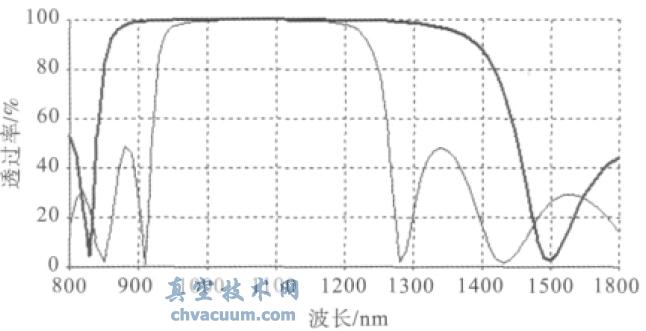 �ֱ��������ZnS ��YbF3�����Si ��YbF3 ʱ1064nm ����Ĥ�������������