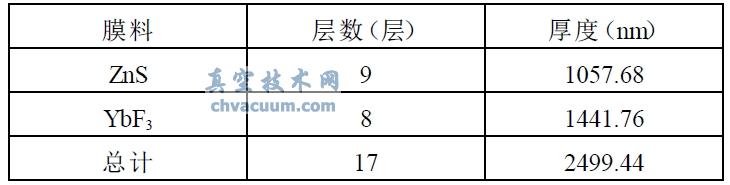 ZnS ��YbF3Ĥϵ�еĲ����ͺ��