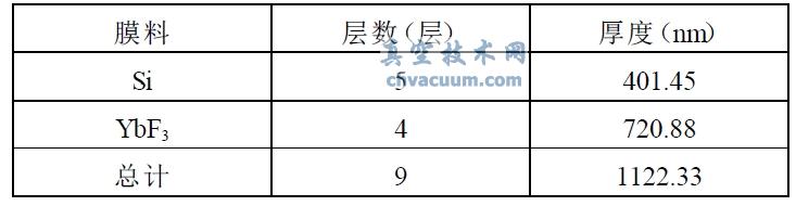 Si ��YbF3 Ĥϵ�еĲ����ͺ��