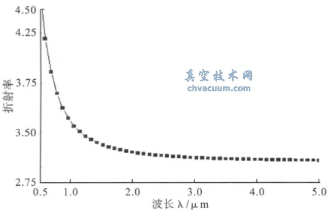 Si ��YbF3 Ĥϵ�еĲ����ͺ��