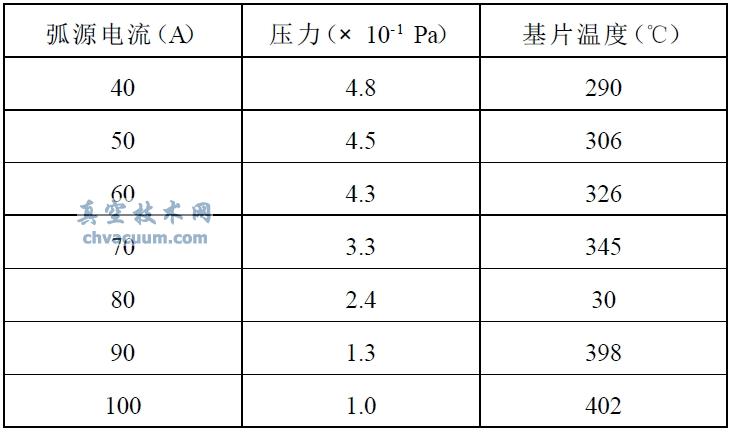 TiN 薄膜沉积工艺参数