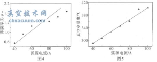 ��Դ������TiN��Ĥ�������ʵ�Ӱ��