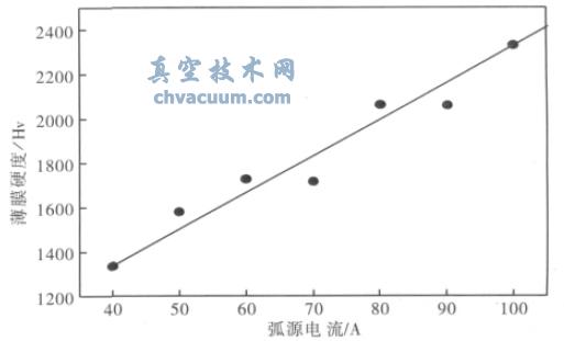 TiN 薄膜硬度与弧源电流的关系