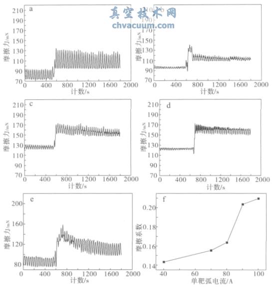 不同弧源电流镀制的薄膜及抛光高速钢的摩擦特性曲线