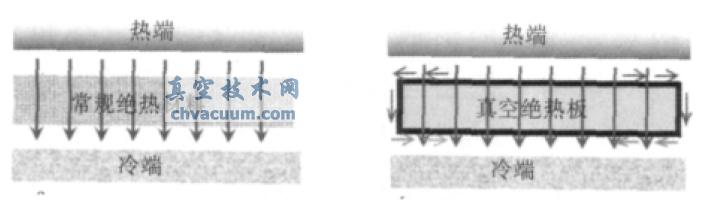普通均匀绝缘材料与真空绝热板热流对比图