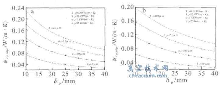 在相同芯材及边界条件下边缘线性传热率随隔气结构厚度变化情况
