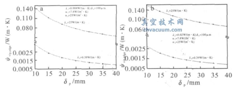 在相同芯材及边界条件下边缘线性传热率随隔气结构导热系数变化情况