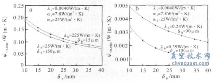 在芯材导热系数一定,不同VIP 厚度下边缘线性传热率变化情