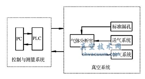 四极质谱气体分析与测量系统工作流程图
