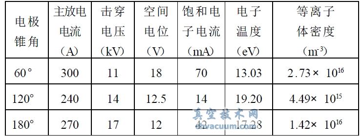 三种不同锥角电极的等离子生成特性参数