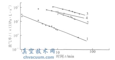 聚合物薄带与纸卷的放气率与时间的关系