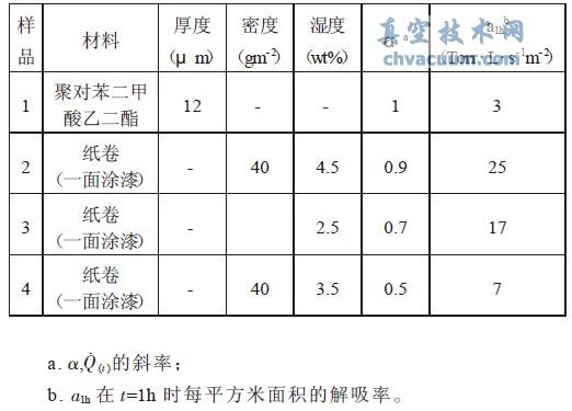以图1 测量所得的不同缠绕带的解吸特性