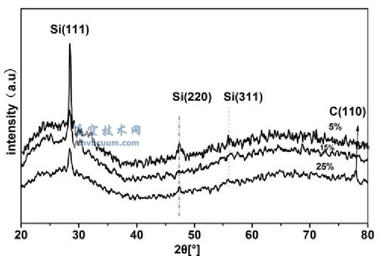 不同CH4 气体比例下的XRD 图