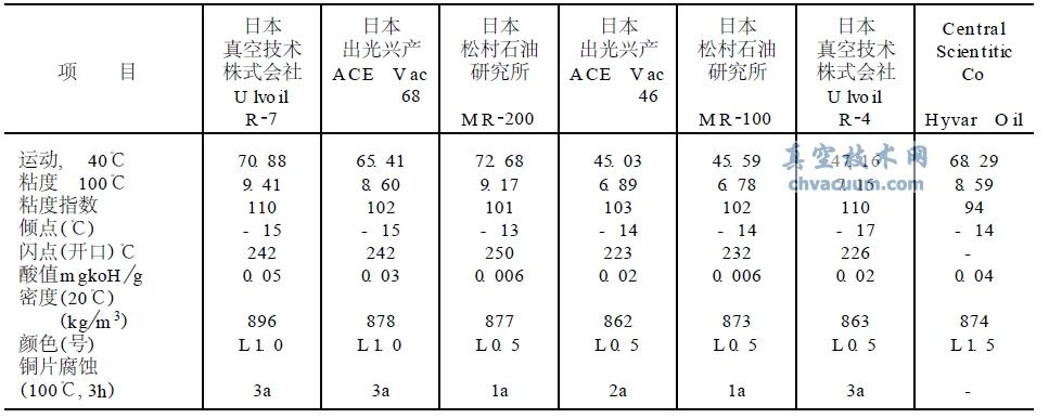 国外机械真空泵油性能分析结果