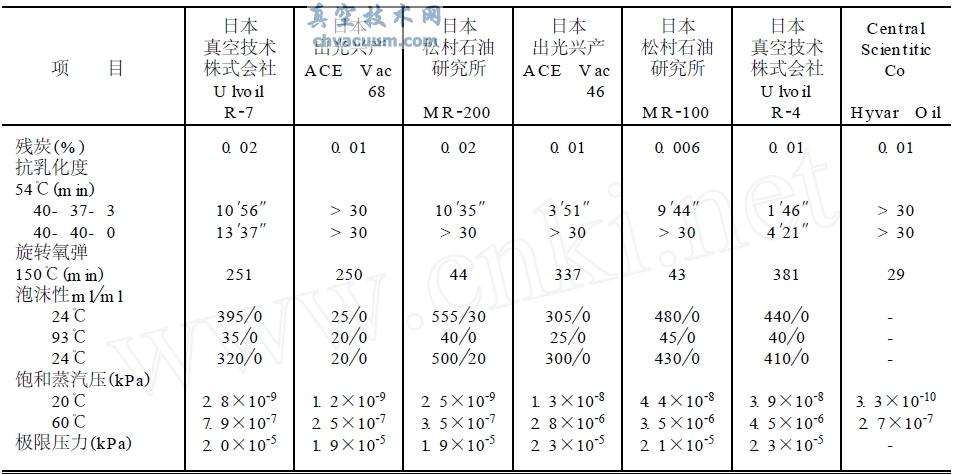 国外机械真空泵油性能分析结果