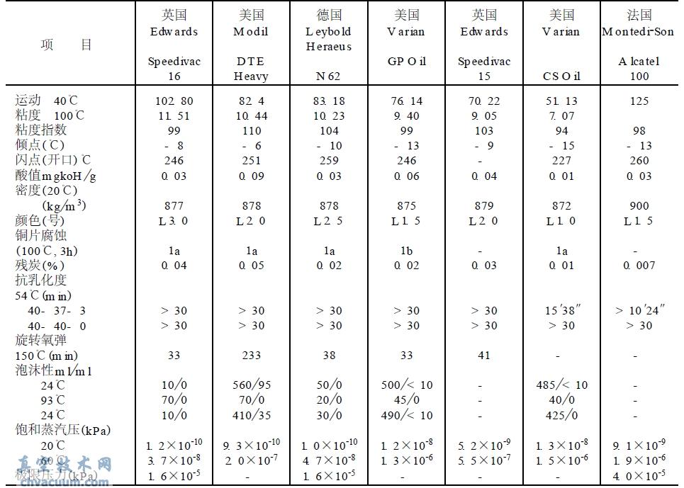 国外机械真空泵油性能分析结果
