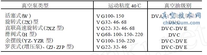 各个泵油牌号是根据泵的类型、转速、抽速、运动间隙、极限全压力和极限分压力的要求width=