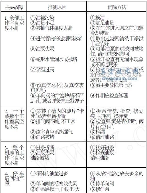 多室泵故障检修一览表