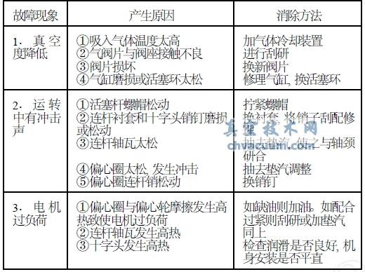 往复泵常见故障及排除法简表