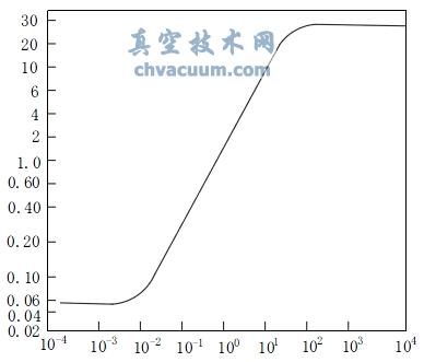多层绝热的表观真空度与有效热导率的关系