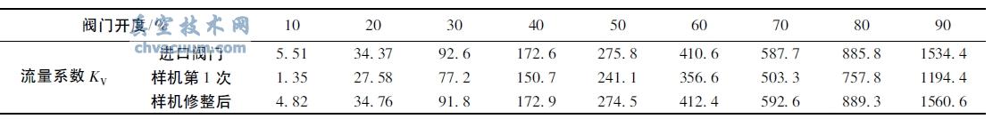 表3 燃料控制阀流量测试比较
