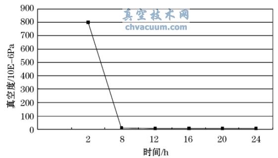不烘烤条件下预抽系统工作极限真空度实测曲线