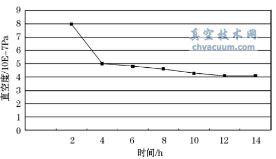 主抽气系统开启后真空度的变化曲线