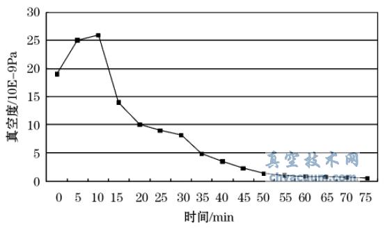 系统真空度随制冷机开启时间变化曲线