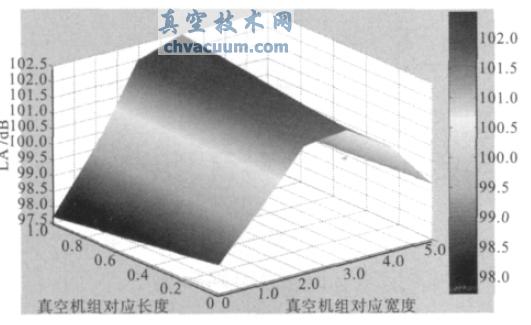 真空度为8000 Pa 罗茨真空机组噪声三维分布图