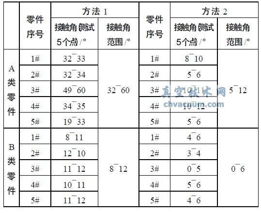 ��ͬ����Ⱦ�����ȥ�ͺ�Ľྻ�Ƚ��