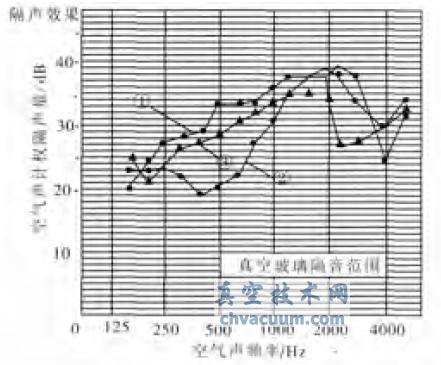 三种玻璃的隔声性能