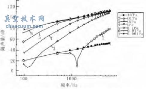 有支柱情况下空腔内压强对隔音量的影响