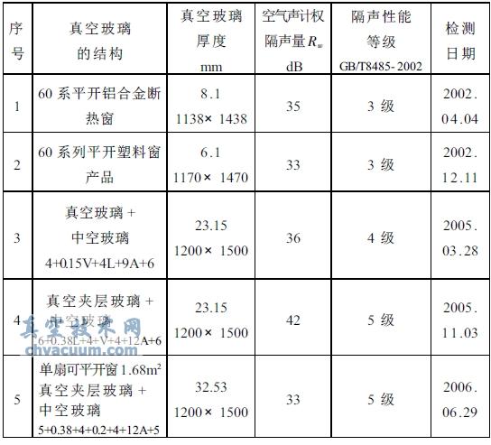 真空玻璃及其复合产品的空气声计权隔声量Rw