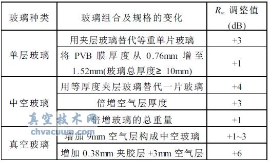 玻璃结构变化与隔声性能的调整