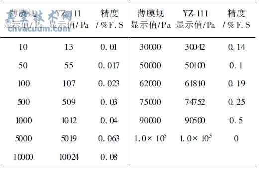 YZ-111 ��ѹ����ռƵĲ������
