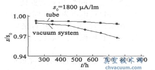 阴极稳定性曲线
