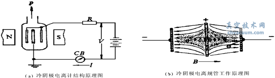 冷阴极电离真空计