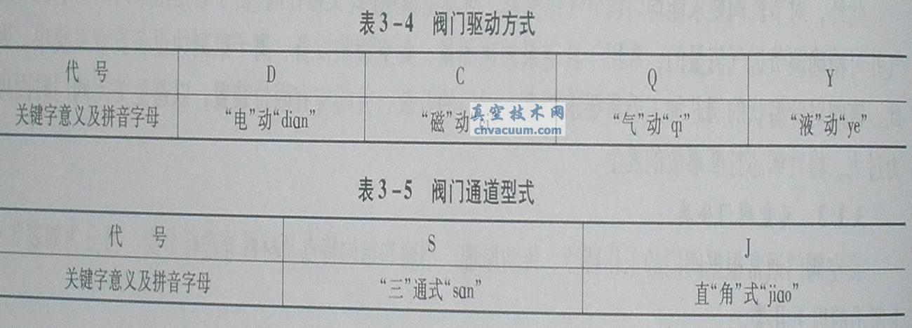 真空阀门的驱动方式与通道型式