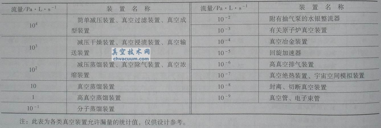 真空装置允许漏量