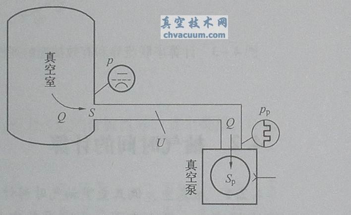 真空室抽气口处泵的有效抽速