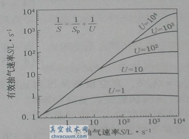 真空系统的有效抽速随管道流导变化